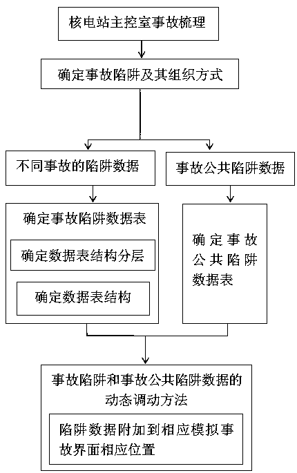 A method for constructing an accident trap database of a nuclear power station digital master control room operator training platform