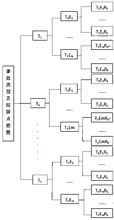 A method for constructing an accident trap database of a nuclear power station digital master control room operator training platform