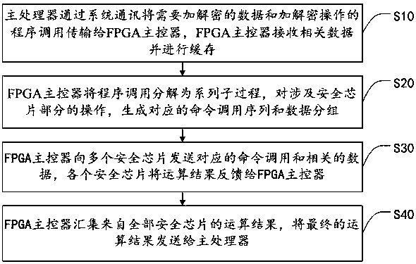 A high-security encryption and decryption operation ability expansion method and system