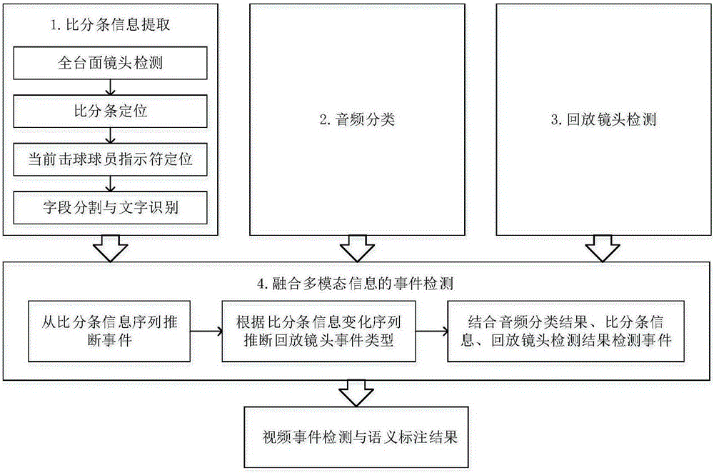 Event detection and semantic annotation method for snooker game videos