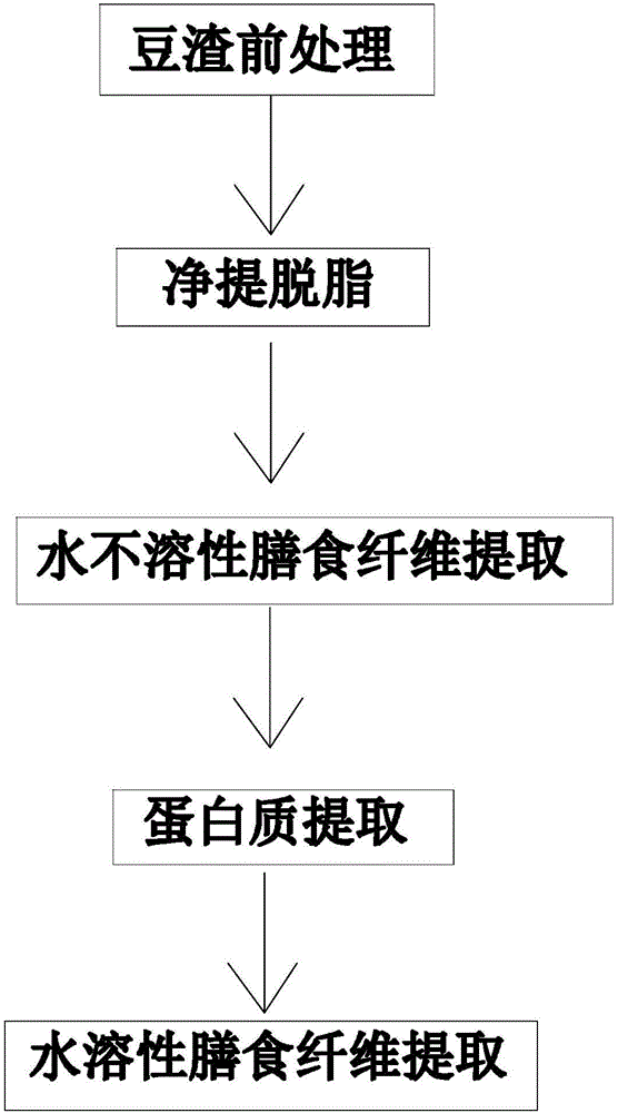 Method of extracting dietary fibers and protein from bean dregs