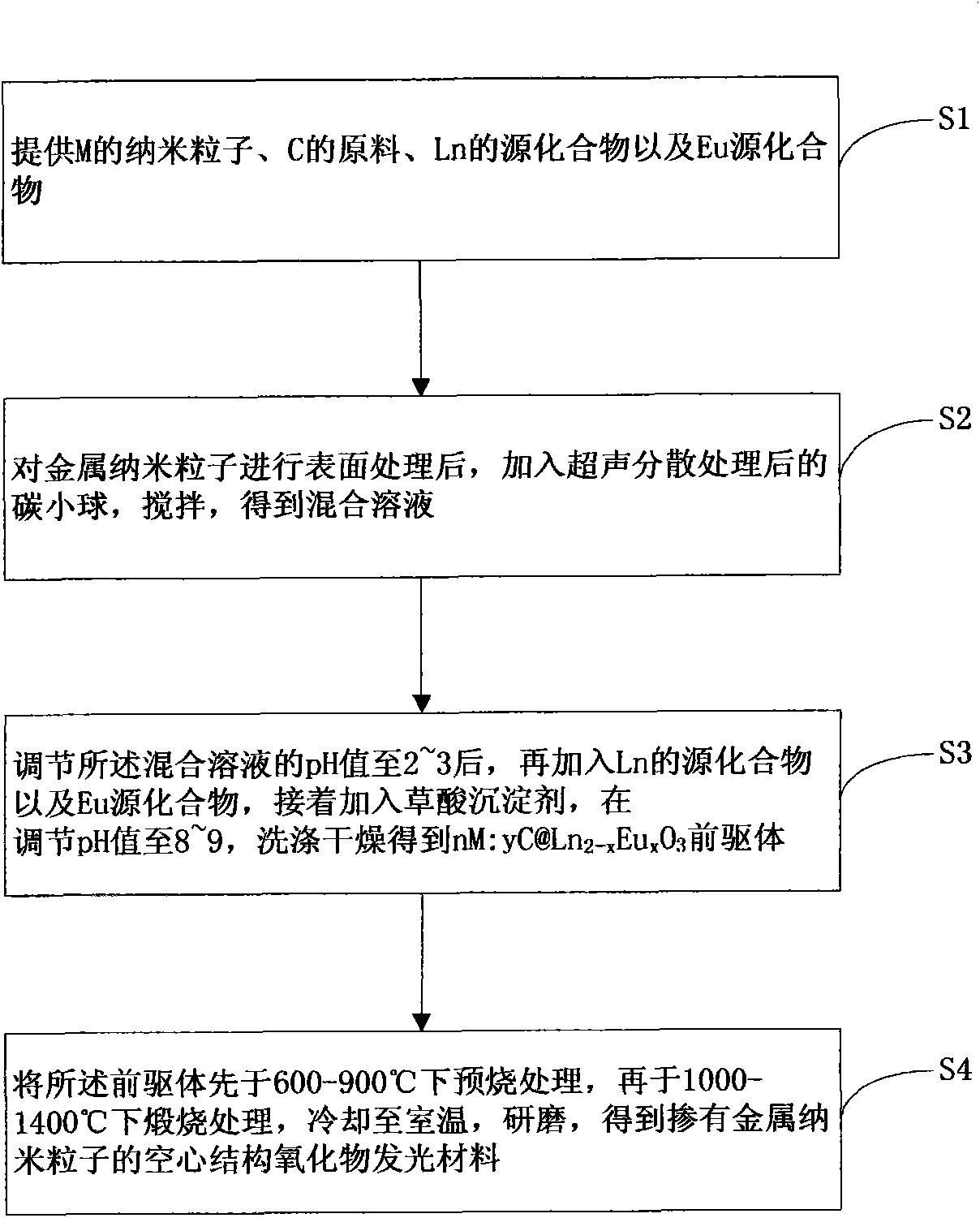 Metal-nanoparticle-doped oxide luminescent material with hollow structure and preparation method thereof