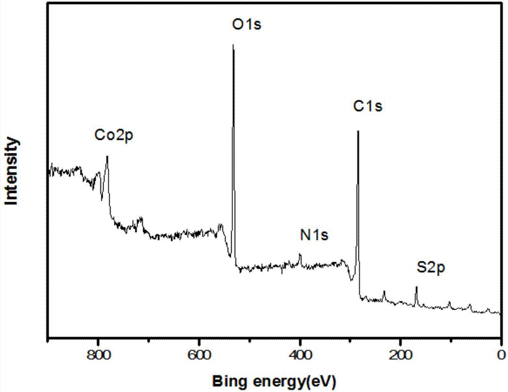 Preparation method of N/S doubly doped metallic carbon compound material