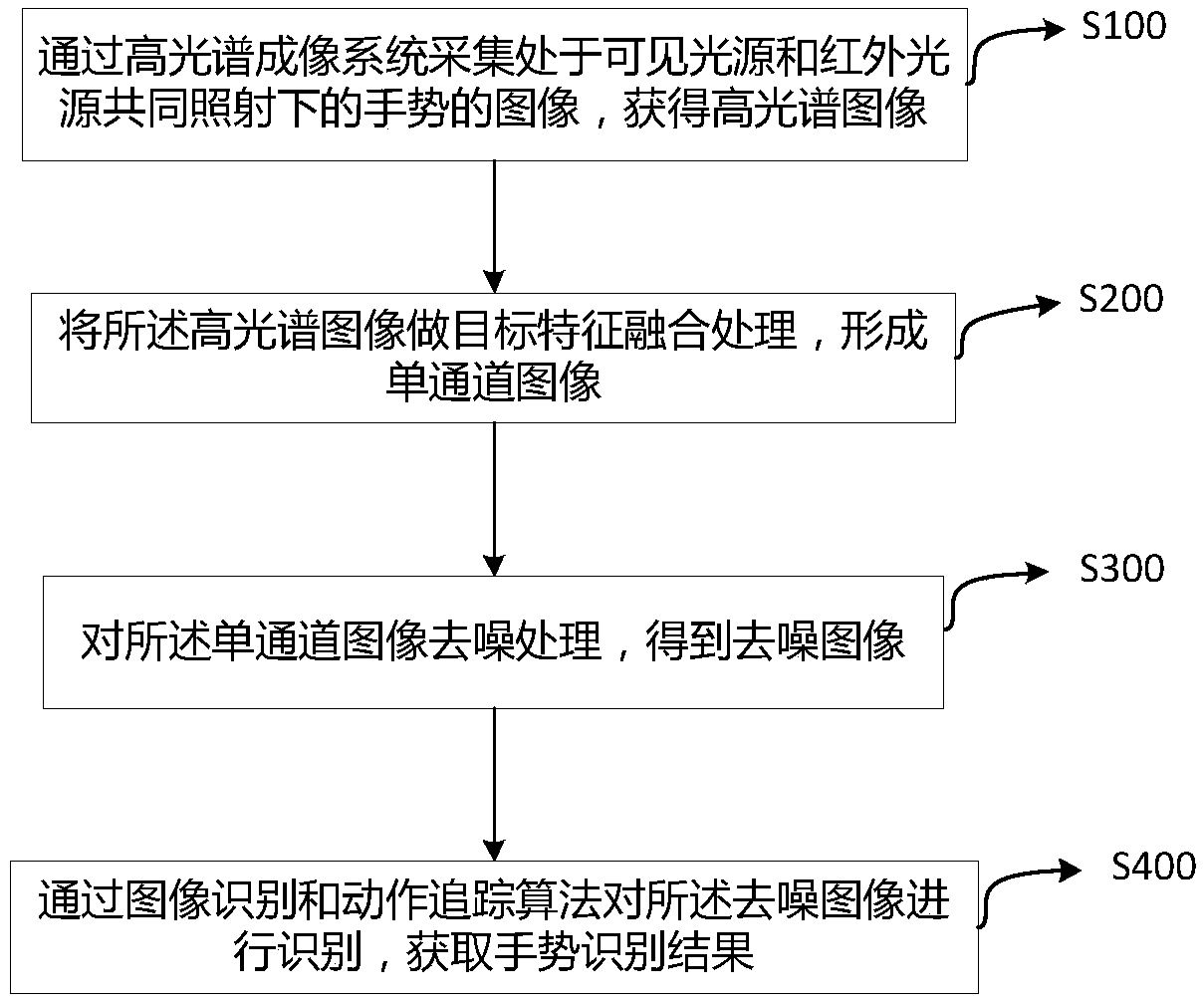 Gesture recognition method and device based on hyperspectral imaging