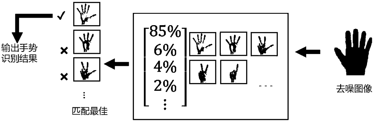 Gesture recognition method and device based on hyperspectral imaging