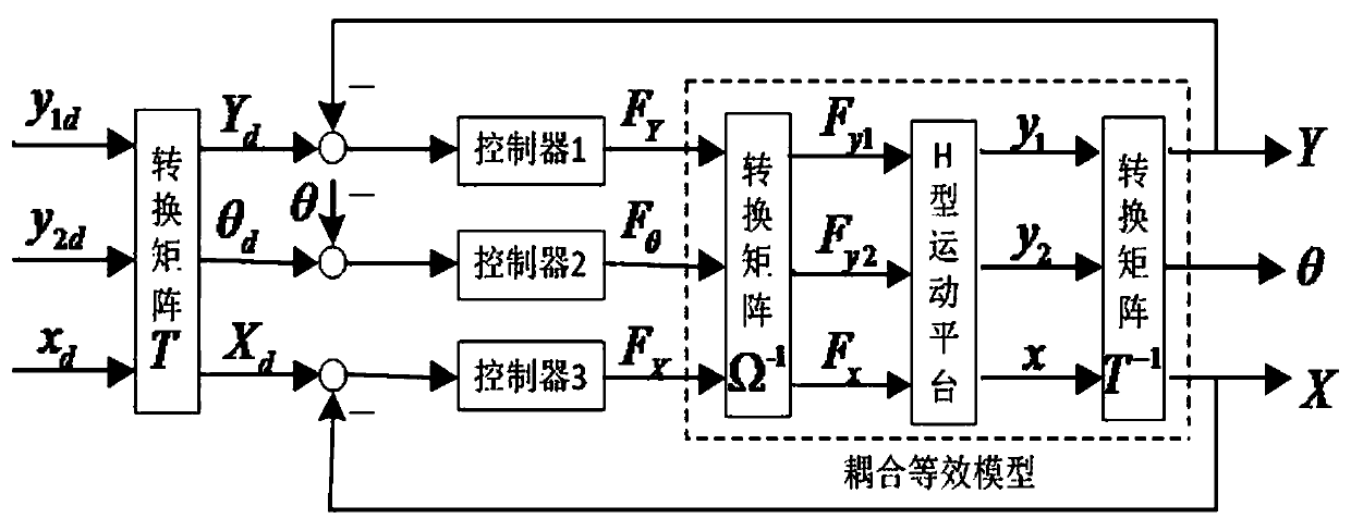 H-shaped motion platform modeling method based on Lagrangian dynamics