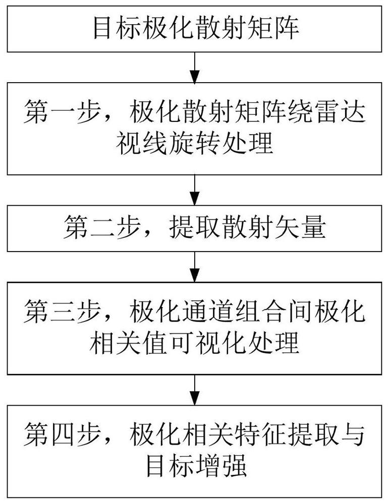 Polarization rotation domain feature extraction and radar target enhancement method and device