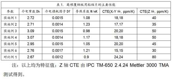 High-thermal-conductivity bonding sheet for fluorine-containing resin-based high-frequency copper-clad plate