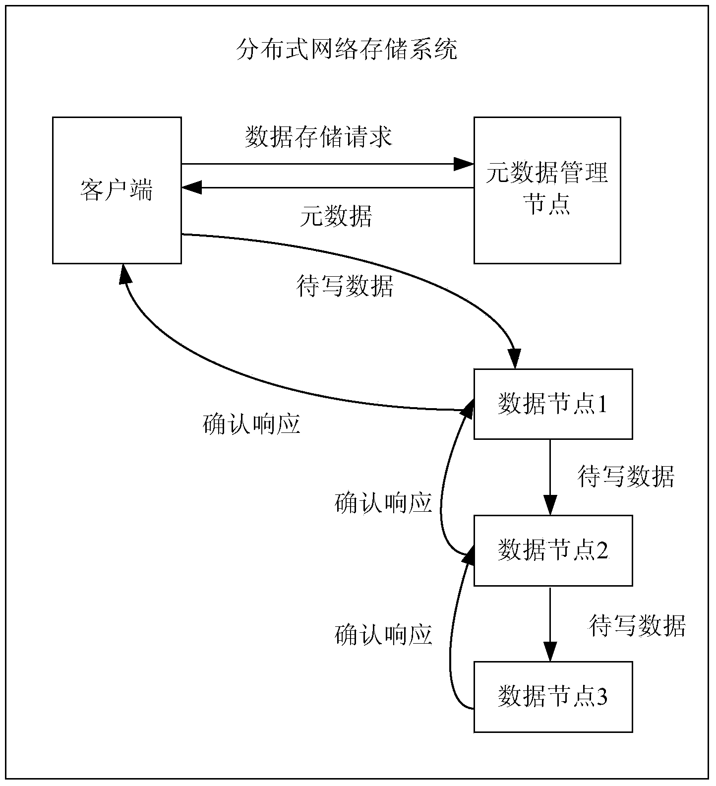 Data storage method, SDN controller and distributed network storage system