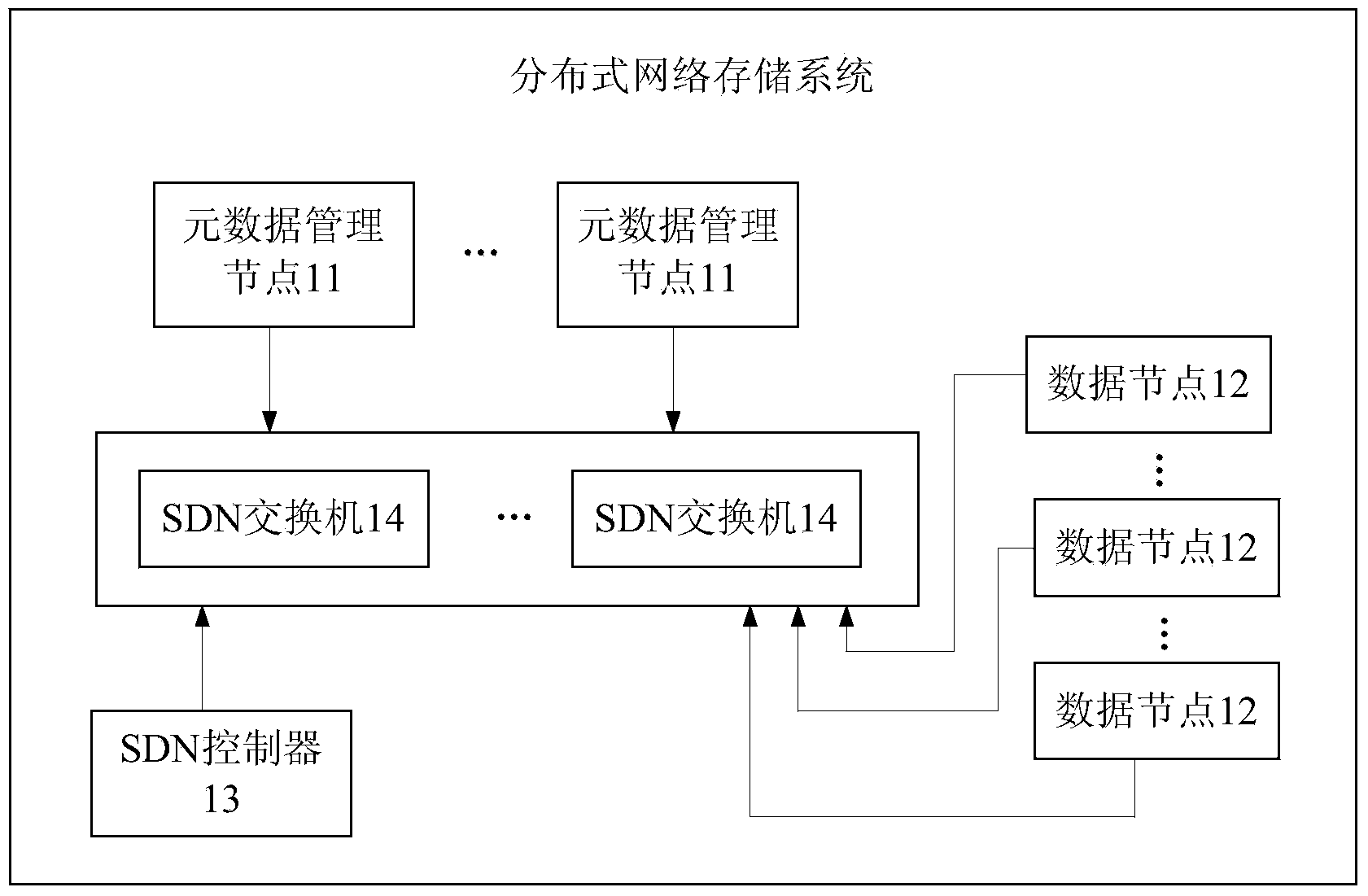 Data storage method, SDN controller and distributed network storage system