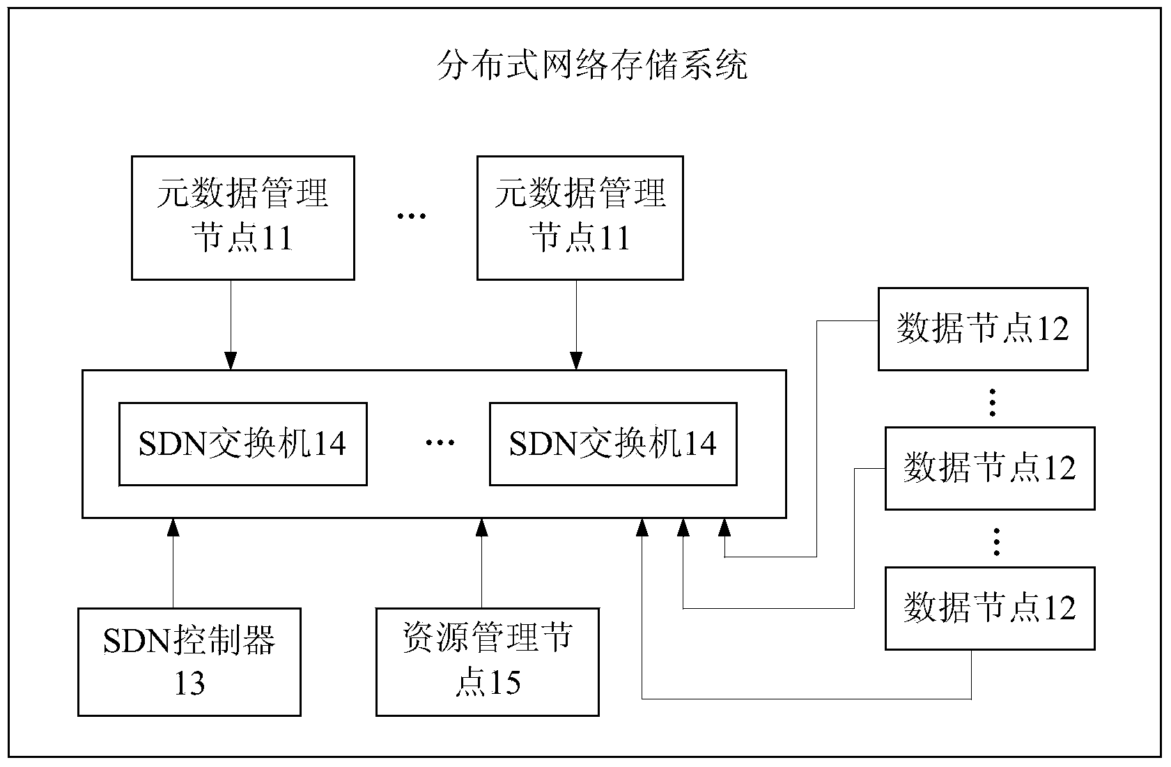 Data storage method, SDN controller and distributed network storage system