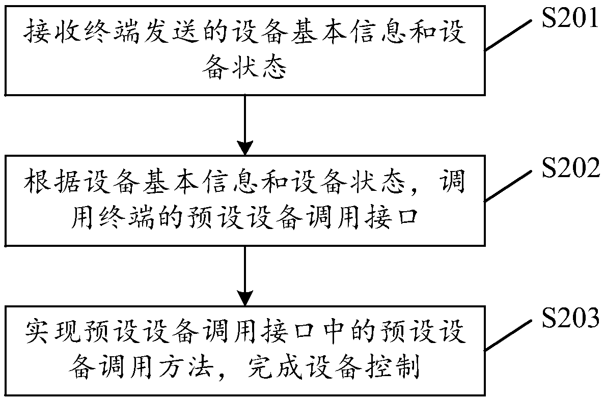 Device control method and apparatus, storage medium and computer device