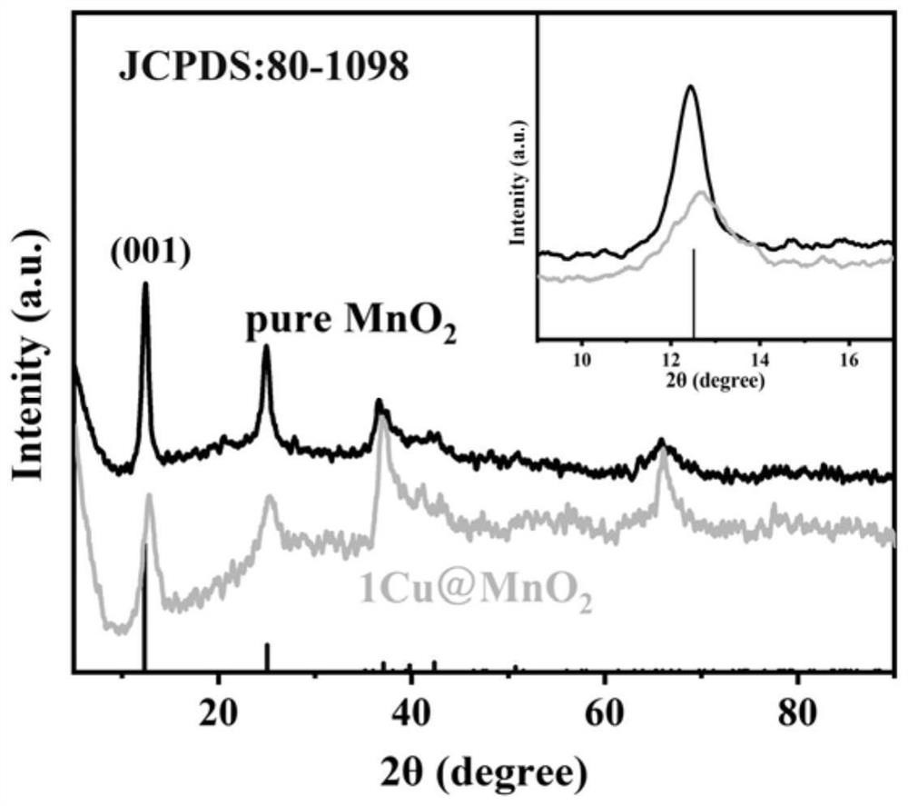 A kind of preparation method and application of high stability copper intercalation manganese dioxide electrode material