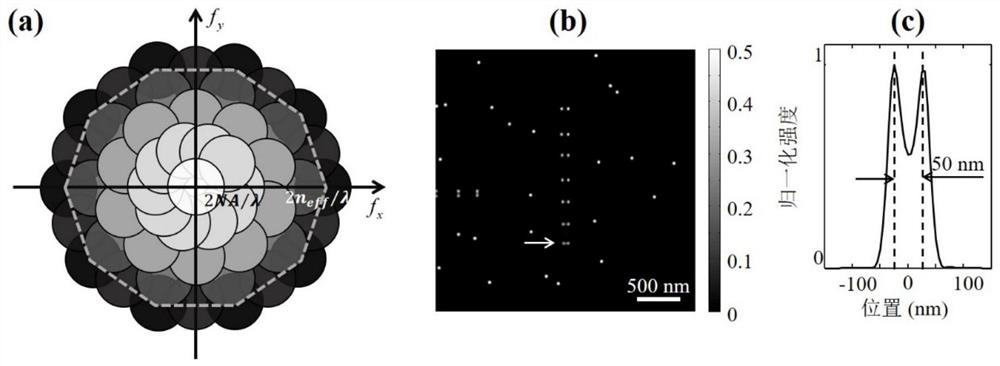 A frequency shift control method and a super-resolution microscopic imaging method based on the method