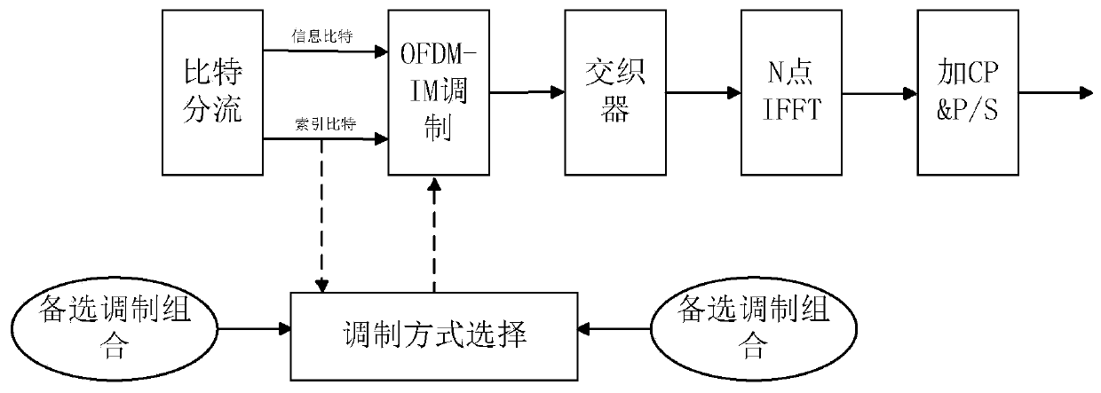 Adaptive modulation method for index modulation ofdm