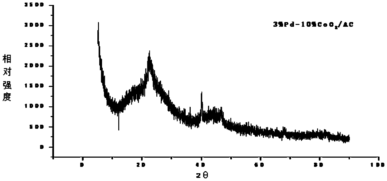 A kind of preparation method of hydrogenation catalyst and catalyst