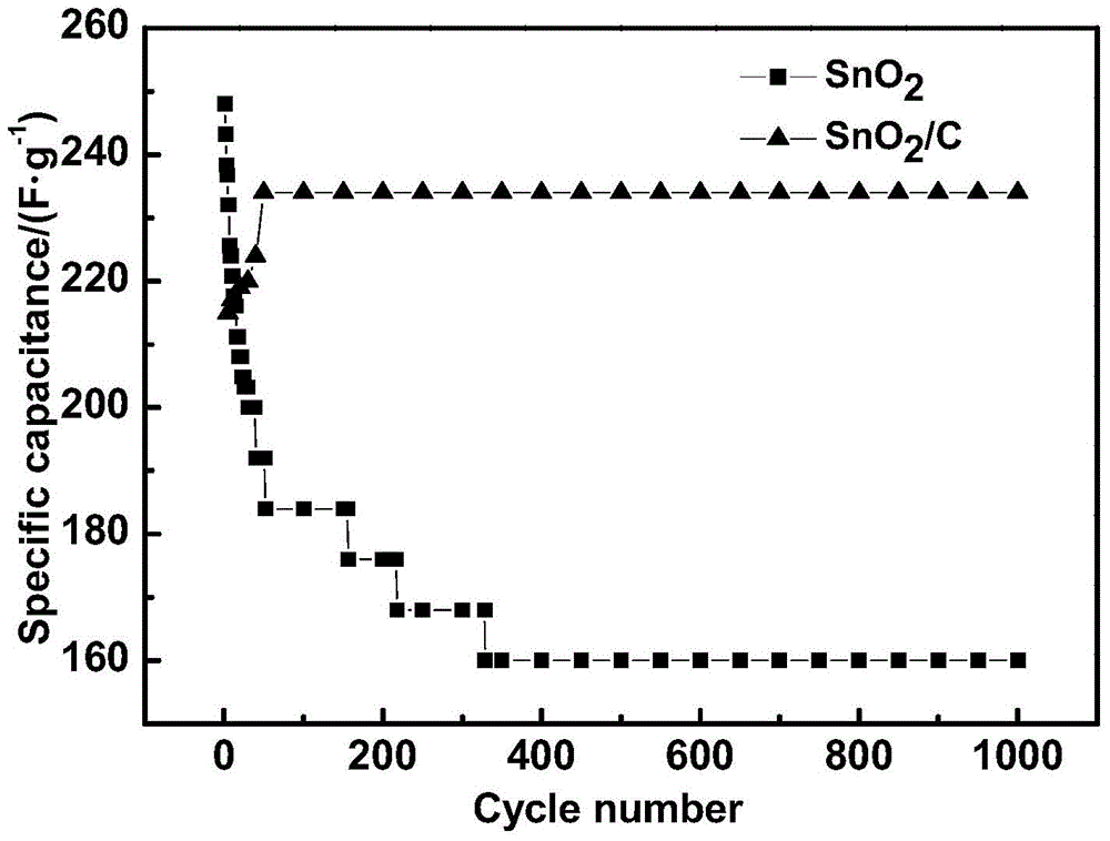 Hollow-structure carbon-coated tin dioxide nanofiber material as well as preparation method and application of hollow-structure carbon-coated tin dioxide nanofiber material