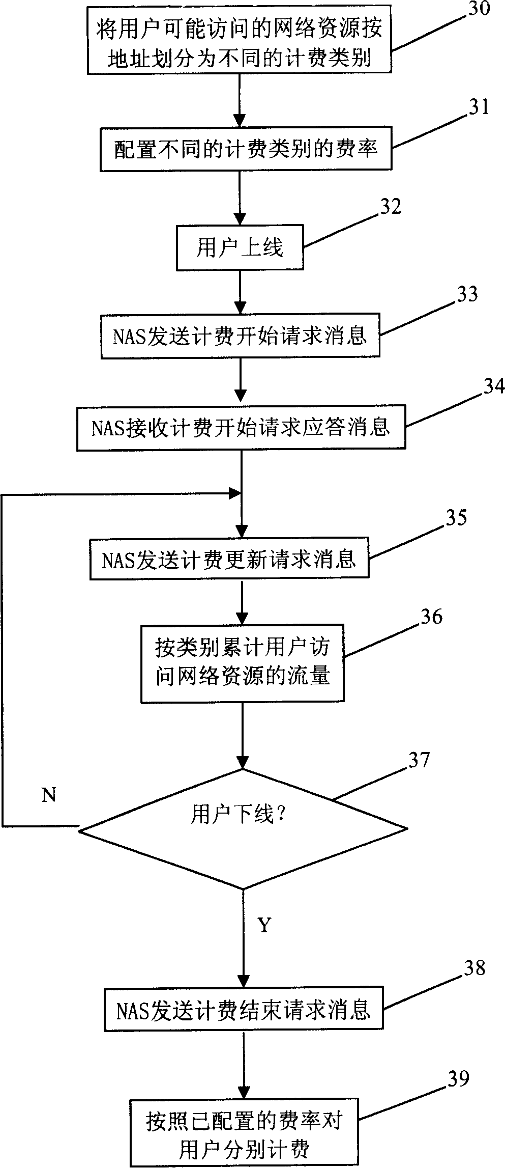 A charging method of switch-in network