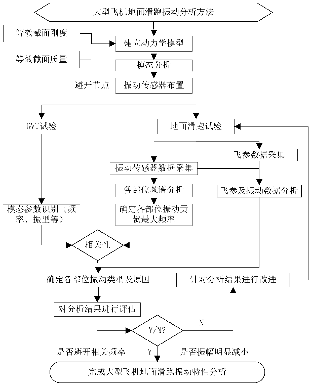 Ground sliding vibrating characteristic analyzing method of large airplane