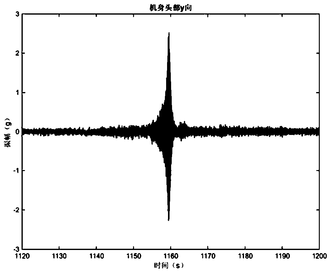 Ground sliding vibrating characteristic analyzing method of large airplane