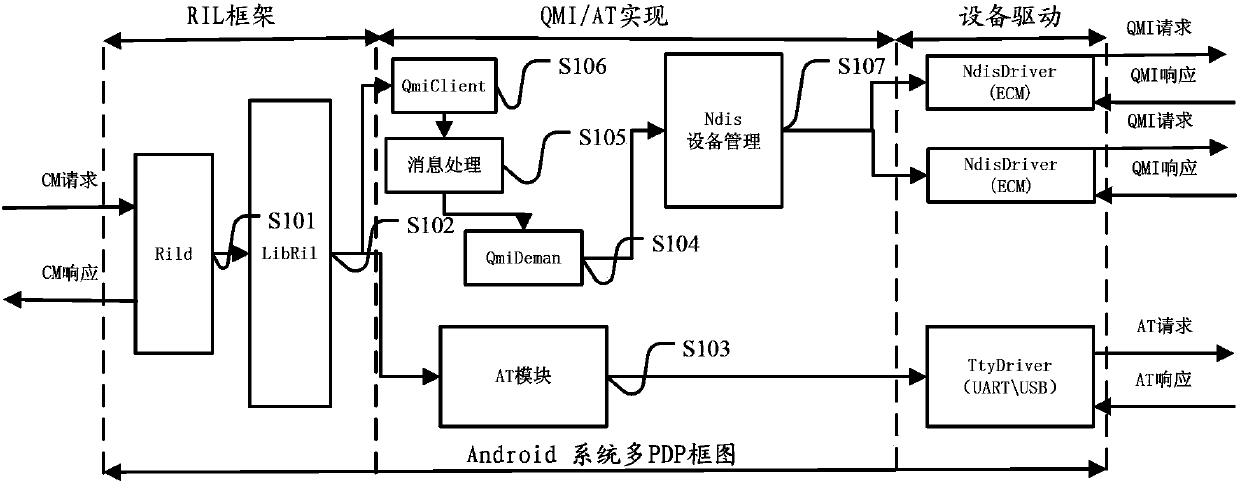 Device and method for driving multi-PDP data communication of mobile broadband equipment