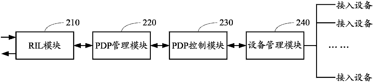 Device and method for driving multi-PDP data communication of mobile broadband equipment