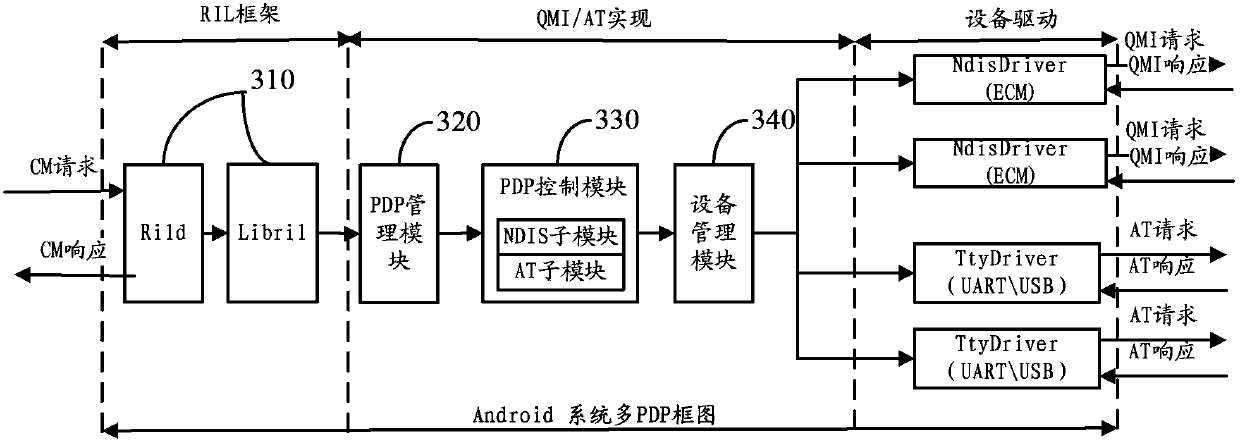 Device and method for driving multi-PDP data communication of mobile broadband equipment