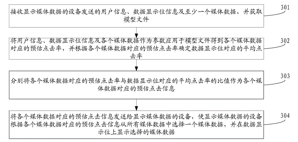 Method for displaying media data, equipment and system thereof