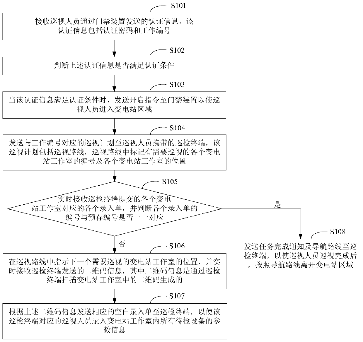 Substation patrol monitoring method, device and electronic equipment