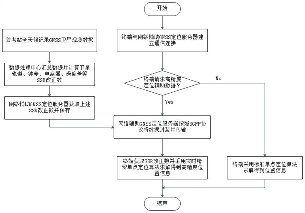 Method for realizing sub-meter-level positioning through network-assisted GNSS terminal