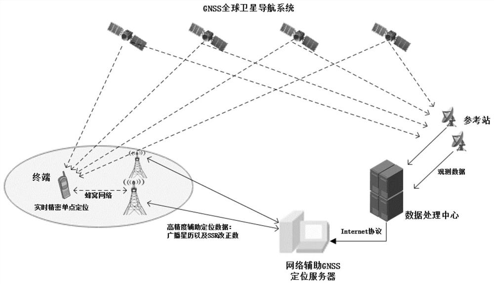 Method for realizing sub-meter-level positioning through network-assisted GNSS terminal