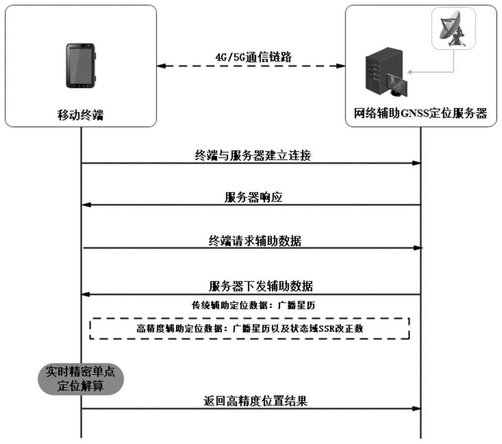 Method for realizing sub-meter-level positioning through network-assisted GNSS terminal