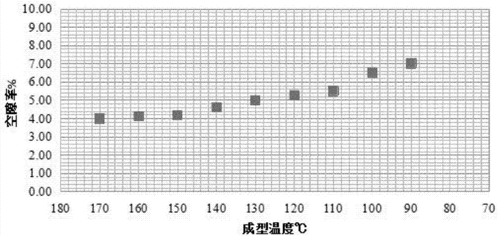 Rolling compaction process based on asphalt mixed material compaction characteristic