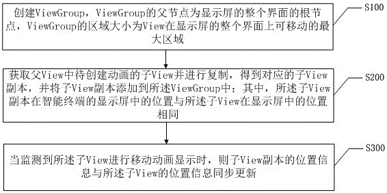 Expansion method and system of Android platform animation display area