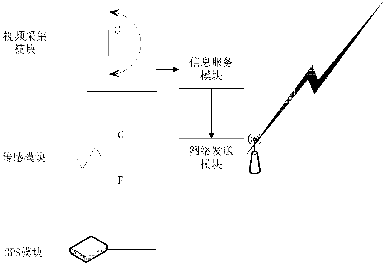 System for collection, transmission, monitoring and publishment of mobile video