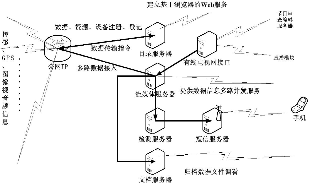 System for collection, transmission, monitoring and publishment of mobile video