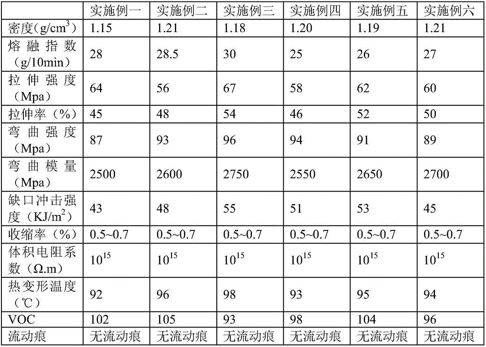 PC/ABS (polycarbonate/acrylonitrile butadiene styrene) alloy and preparation process thereof