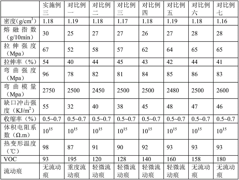 PC/ABS (polycarbonate/acrylonitrile butadiene styrene) alloy and preparation process thereof