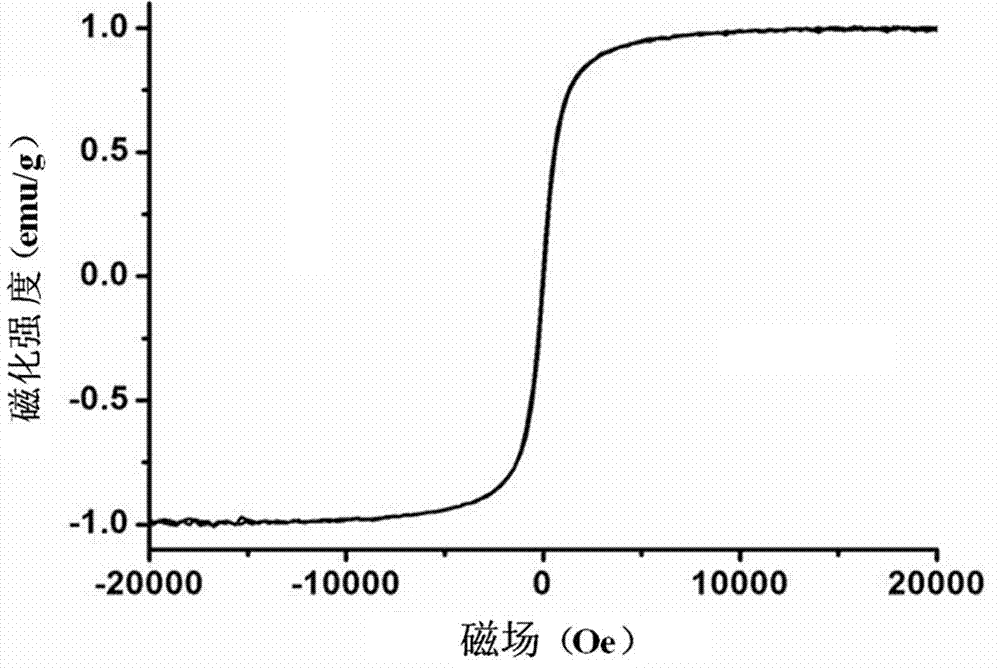 Multipurpose contrast agent applied to ultrasonography/magnetic resonance imaging (US/MRI) guidance synergistic high-intensity focused ultrasound ablation and preparation method for multipurpose contrast agent