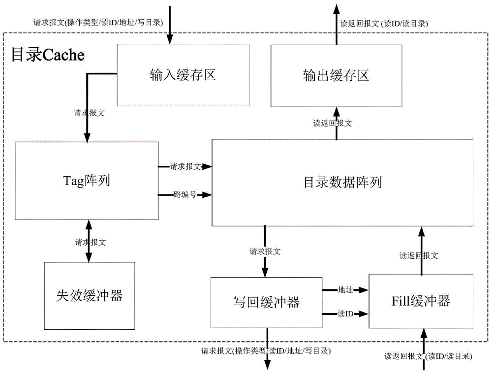 Fault-tolerant directory cache controller