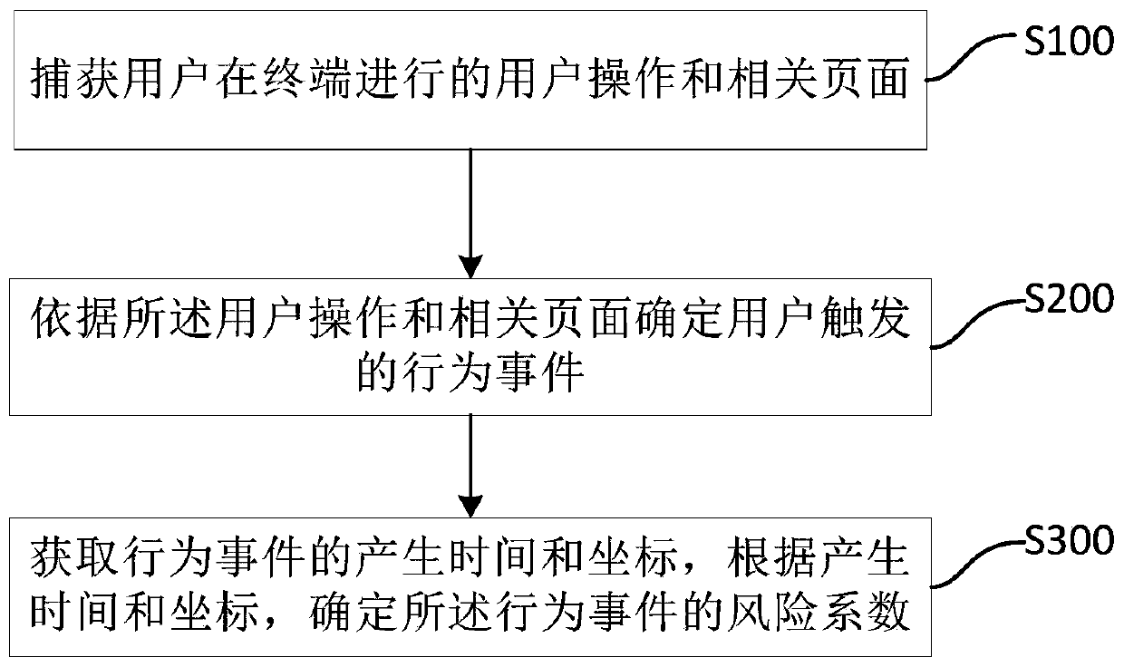 User operation risk coefficient determination method and device, storage medium and server