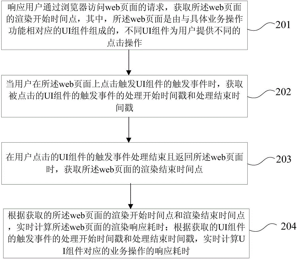 Web page running efficiency monitoring method and device