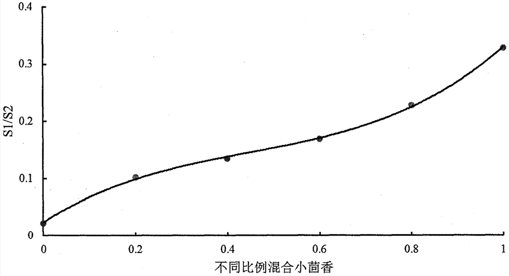 Method for identifying content of fennel mixed by fennel produced in Gansu and fennel produced in Szechuan