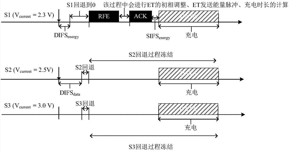 Wireless sensor network MAC protocol designing method based on radio frequency energy harvesting