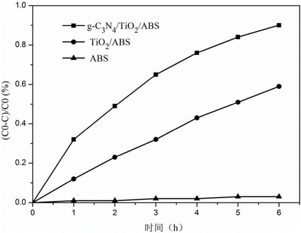 Self-cleaning acrylonitrile butadiene styrene (ABS) sheet with visible-light response and preparation method thereof