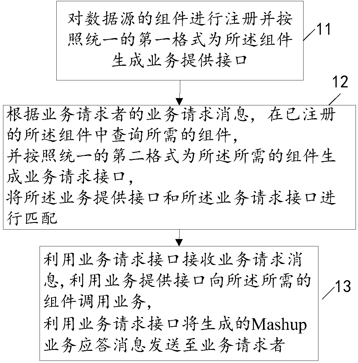 Method, device and equipment for aggregating Mashup service for service