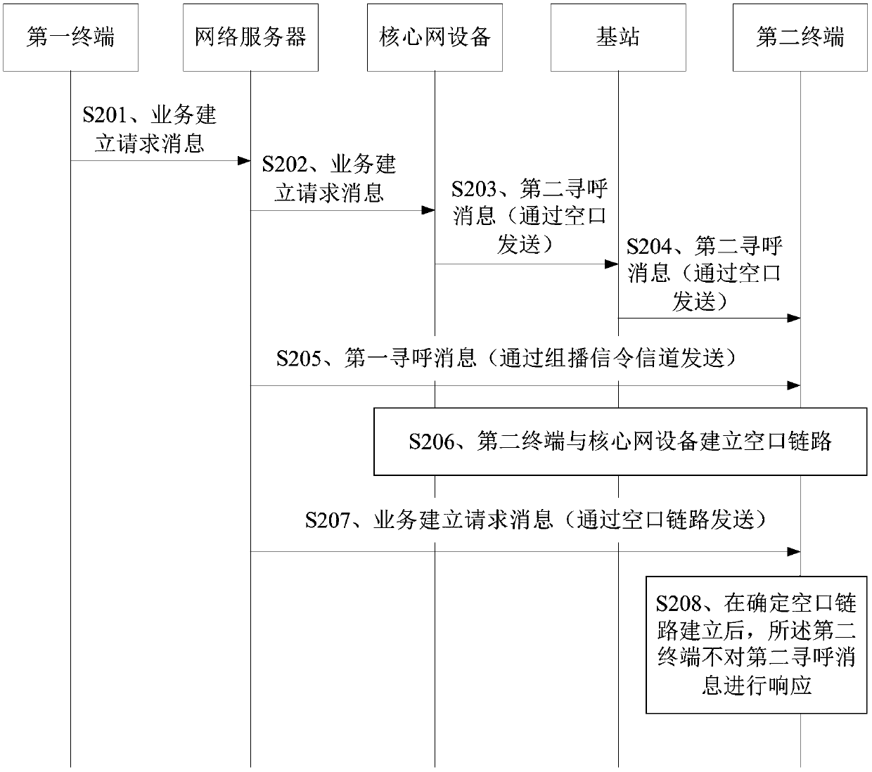 Service establishment method, terminal and network server