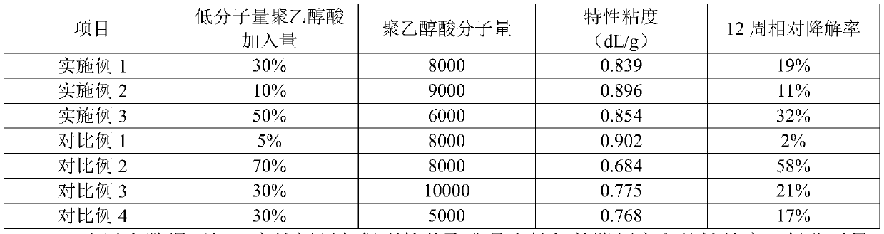 Preparation method of degradable polytrimethylene terephthalate copolyester