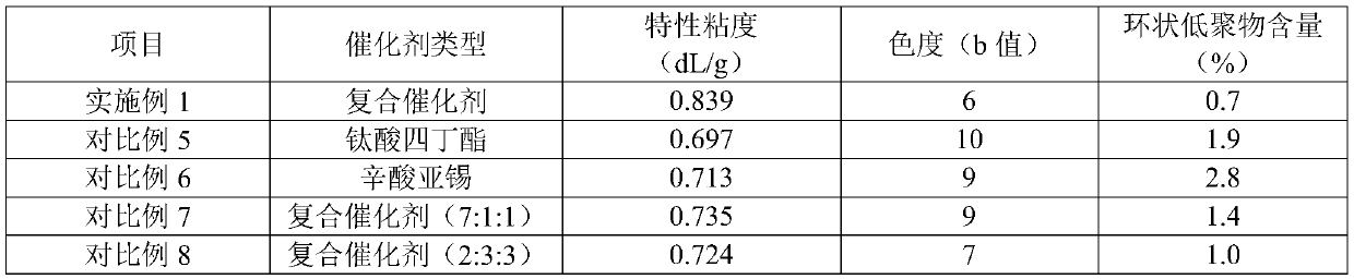 Preparation method of degradable polytrimethylene terephthalate copolyester