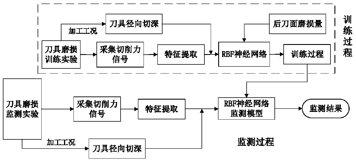 Tool wear online monitoring method based on wavelet packet analysis and rbf neural network